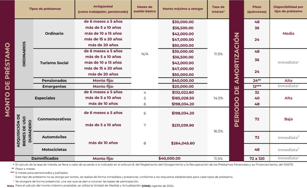 Tabla intereses préstamos issste